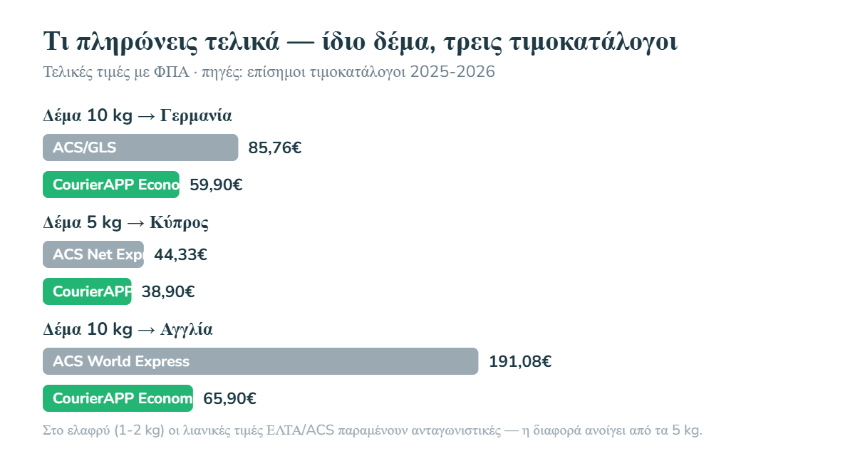ΕΛΤΑ τιμοκατάλογος εξωτερικού vs ACS vs CourierAPP — σύγκριση τελικών τιμών